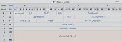 IPv4 Packet