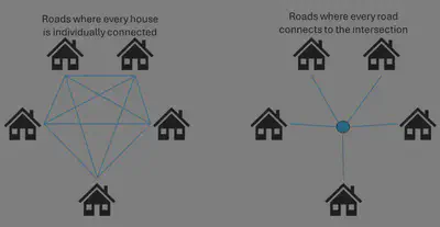 Different Ways to Connect Houses Via Roads