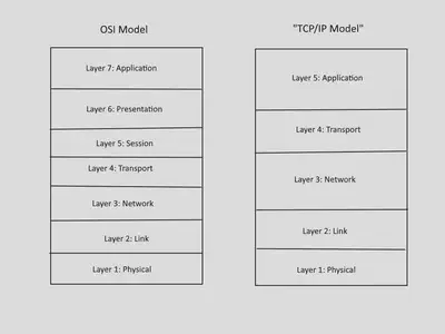 Two Different Protocol Stacks