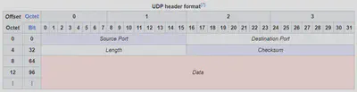 UDP Packet